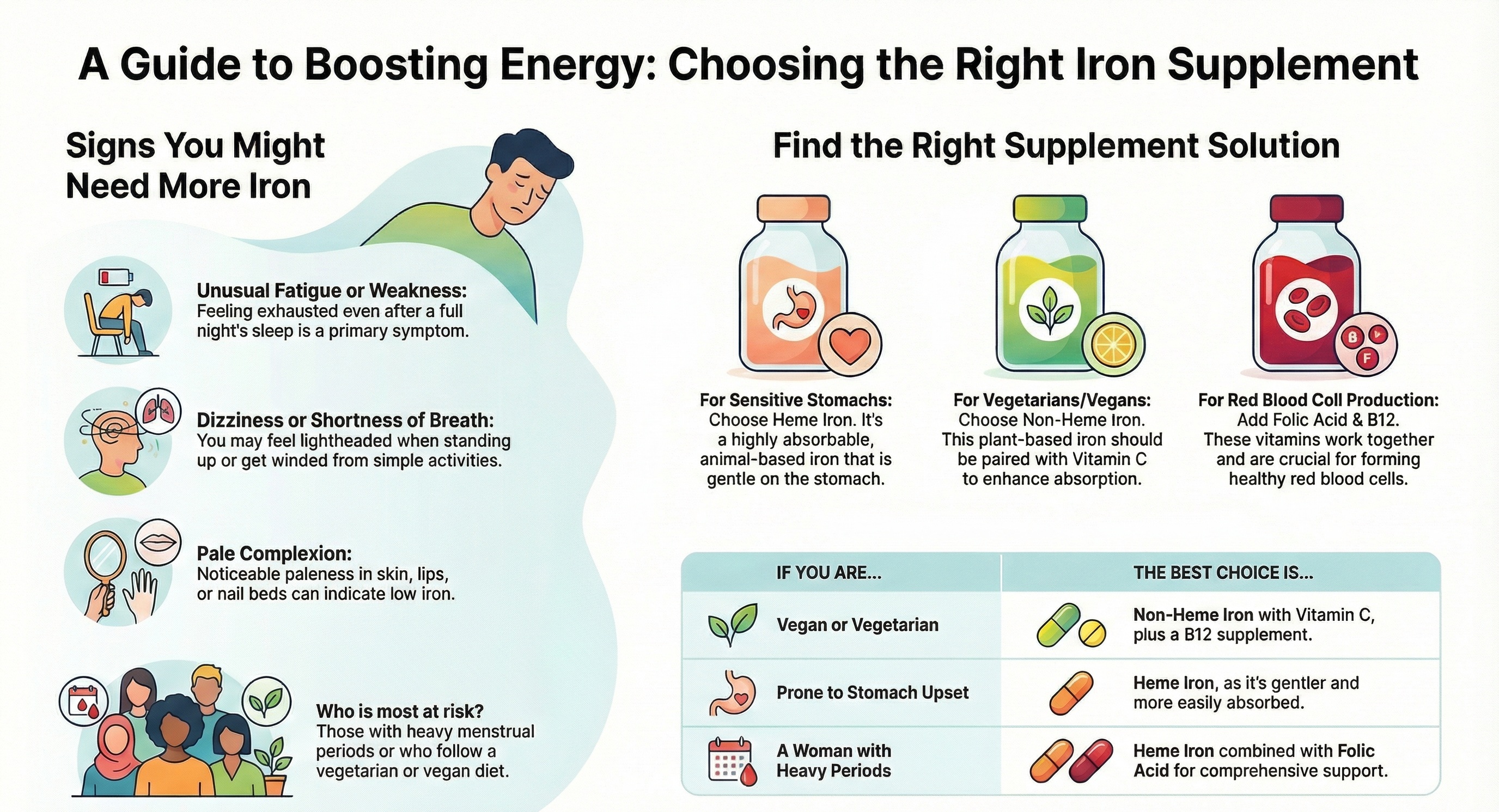 How to Choose Supplement for Fatigue - Flowchart