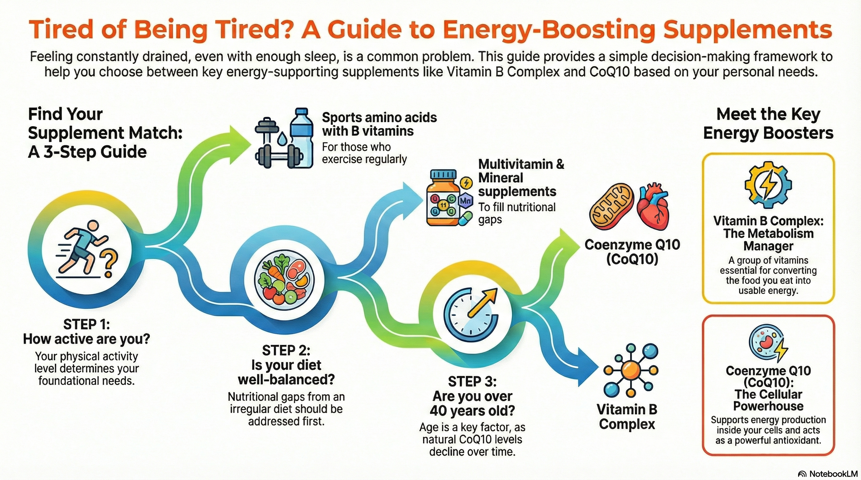 How to Choose Supplement for Fatigue - Flowchart