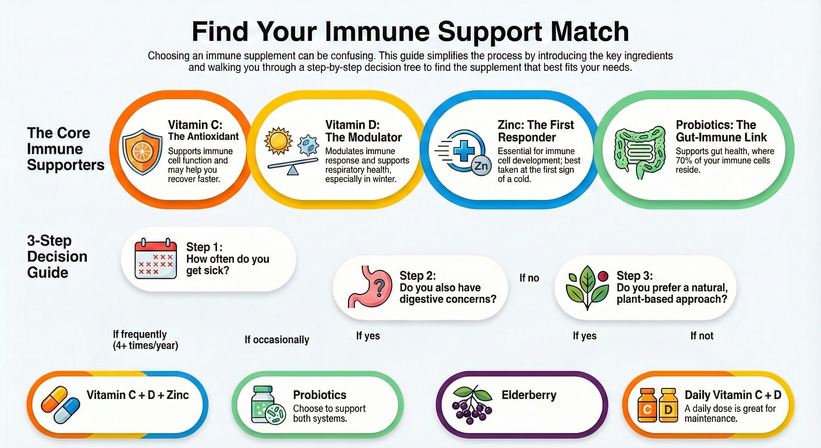 How to Choose Supplement for Fatigue - Flowchart